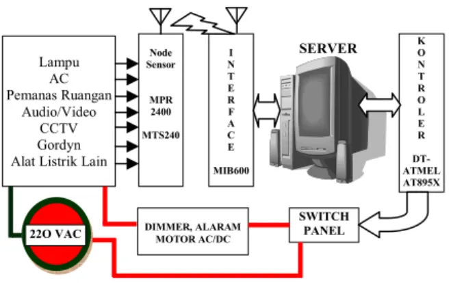 Gambar 6. Blok sistem manajemen energi  Cara kerja dari desain dan jaringan yang dibangun adalah sebagai berikut : 