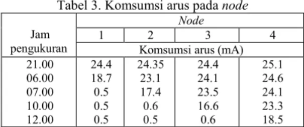 Tabel 3. Komsumsi arus pada node  Node 