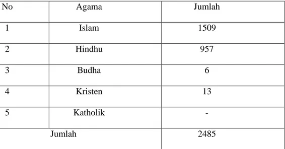 Tabel 2. Jumlah penduduk dilihat dari Agama 