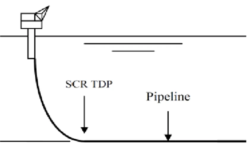 Gambar 2.4 SCR dan Pipa Bawah Laut (Yoon, 2013) 