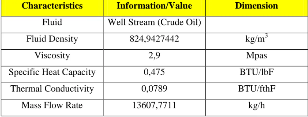 Tabel 3.3 Data Fluida 