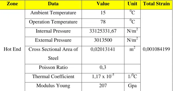 Tabel 4.3 Hasil Perhitungan Regangan (Hot end) 