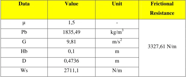 Tabel 4.5 Hasil Perhitungan Tahanan Gesek 