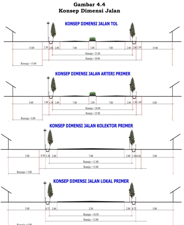 Gambar 4.4  Konsep Dimensi Jalan 