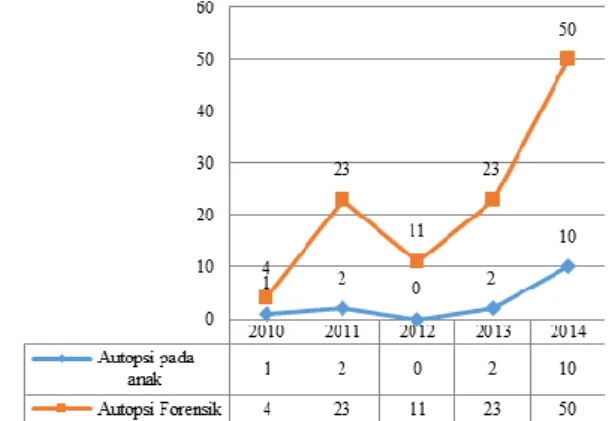 Gambar 1. Jumlah Autopsi pada Anak di    Provinsi  Riau  Periode  Tahun  2010-2014 