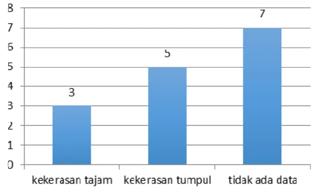 Gambar  2.  Distribusi  Jenis  Kekerasan  pada  Korban  Anak  yang  Diautopsi  di  Provinsi  Riau  Periode 2010-2014 