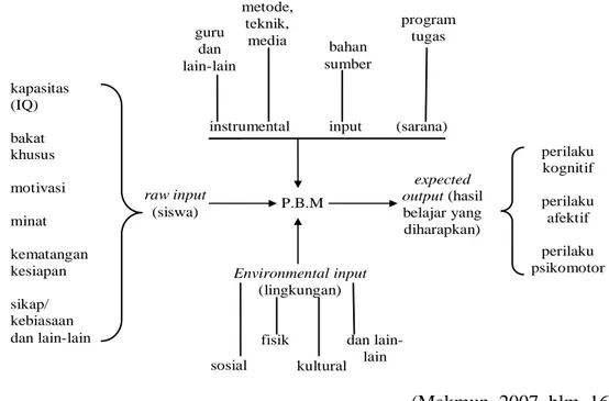 Gambar 1.1 Sistematik Komponen P.B.M 