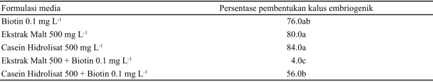 Tabel 1. Persentase pembentukan kalus embriogenik yang diinduksi dari jaringan endosperma jeruk siam pada media dasar  MS modifikasi dengan penambahan 3 mg L -1  BA, 12 minggu setelah kultur