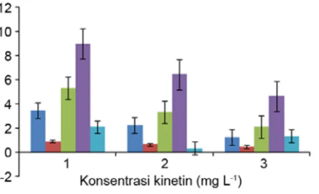 Gambar 3. Jumlah dan tinggi tunas, jumlah buku dan daun planlet  pada media  MS modifikasi dengan penambahan 2.5  mg  L -1  GA 3  dan  Kinetin  (0;  1;  3  mg  L -1 ),  6  minggu  setelah kultur