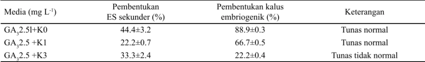 Tabel 2. Pengaruh GA 3  dan kinetin terhadap pembentukan embrio somatik sekunder dari embrio somatik yang diinduksi  secara tidak langsung dari jaringan endosperma jeruk siam, 4 minggu setelah tanam