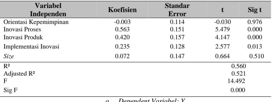 Tabel 2 Hasil Pengujian Multiple Regression dengan variabel Kontrol (Size)  Variabel 