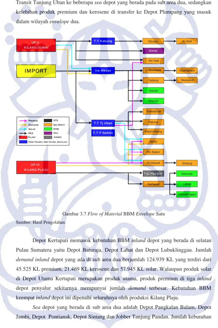 Gambar 3.7 Flow of Material BBM Envelope Satu   Sumber: Hasil Pengolahan 