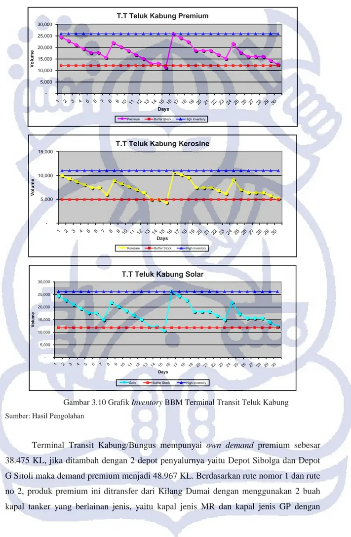 Gambar 3.10 Grafik Inventory BBM Terminal Transit Teluk Kabung  Sumber: Hasil Pengolahan 