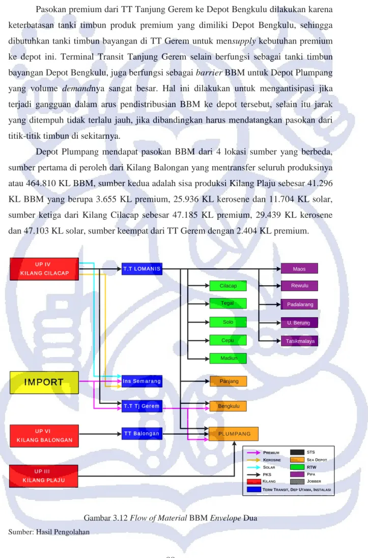 Gambar 3.12 Flow of Material BBM Envelope Dua  Sumber: Hasil Pengolahan 