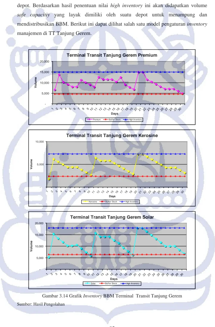 Gambar 3.14 Grafik Inventory BBM Terminal  Transit Tanjung Gerem  Sumber: Hasil Pengolahan 