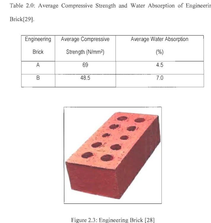 Table  2.0:  Average  Compressive  Strength  and  Water  Absorption  of  Engineering  Brick[29]