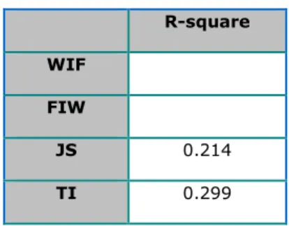 TABEL 4.7  NILAI R-SQUARE     R-square  WIF     FIW  JS  0.214  TI  0.299 