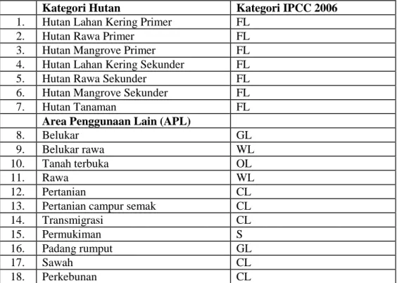 Tabel 1.  Kategori penutupan lahan di Indonesia dan kategori dalam IPCC GL 2006 