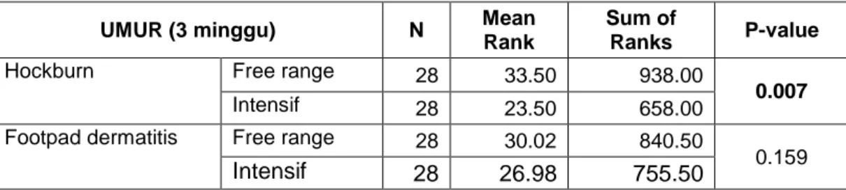 Tabel 3.  Perbedaan  adanya  HB  dan  FPD  pada  pemeliharaan  free-range  dan  intensif pada pengamatan umur ayam 3 minggu 