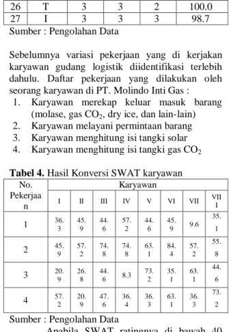 Tabel 4. Hasil Konversi SWAT karyawan  No. 