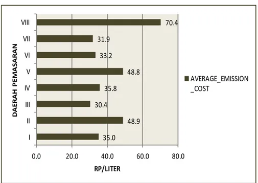 Gambar 6. Rata-rata Biaya atas Polusi Udara  Internalisasi Biaya Eksternal 