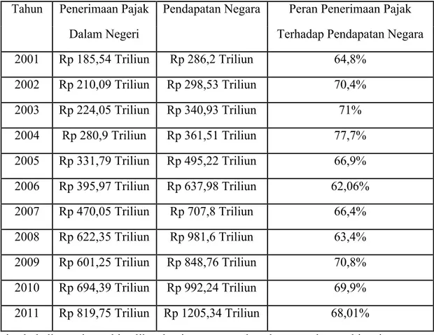 Tabel 1. Penerimaan Pajak Dalam Negeri Indonesia Periode 2001-2012  Tahun  Penerimaan Pajak  Pendapatan Negara  Peran Penerimaan Pajak 