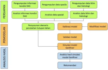 Gambar 1 menggambarkan tiga tahapan dalam melakukan pemodelan hidrologi menggunakan model GenRiver  untuk memenuhi tujuan penelitian ini