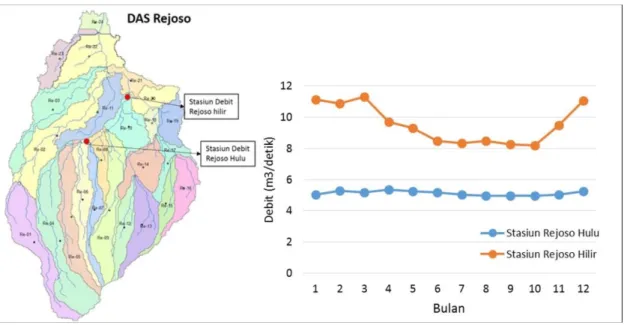 Gambar 2. Deliniasi sub-DAS dari DAS Rejoso beserta lokasi stasiun pengukuran (kiri) dan rata-rata debit pengukuran di  stasiun Rejoso Hulu dan Rejoso Hilir (kanan) 