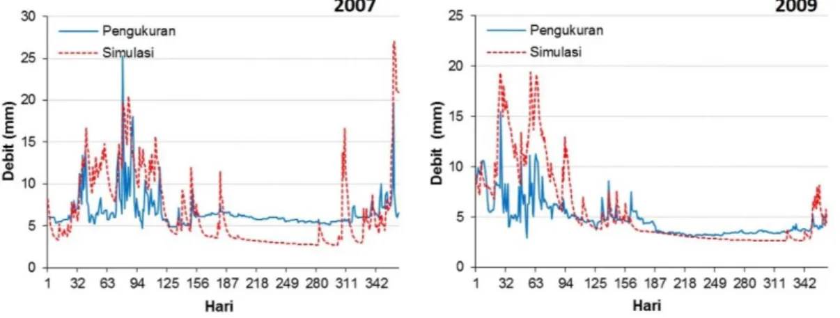 Gambar 8. Perbandingan debit pengukuran dan debit hasil model GenRiver di stasiun Rejoso Hilir tahun 2007 dan 2009 