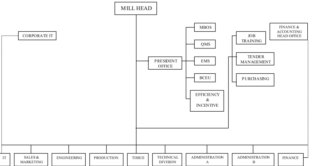 Gambar 3.1 Struktur Organisasi PT. Pindo Deli Pulp and Paper M ills M ILL HEAD BCEU EMS QMS MBOS PRESIDENT OFFICE  ADMINISTRATION B ADMINISTRATION A TECHNICAL DIVISION TISSUE PRODUCTION ENGINEERING SALES &amp; MARKETING IT CORPORATE IT PURCHASING TENDER  M