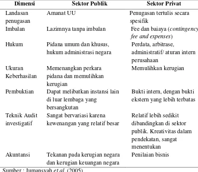 Tabel 2.2 Perbedaan Antara Akuntansi Forensik Sektor Publik dan Sektor Privat 
