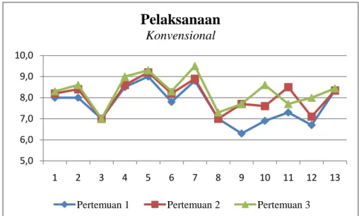 Gambar 3. Grafik Peningkatan pada Pelaksanaan Konvensional. 