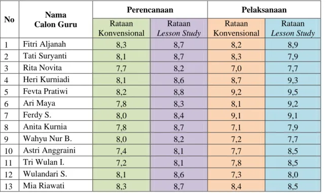 Grafik  perbandingannya  pun  dapat  dilihat pada Gambar 5 dan 6, dari grafik  tersebut  terlihat  jelas  perbedaan   rata-ratanya  antara  konvensional  dan  lesson  study