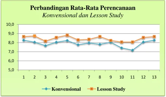 Gambar 5. Grafik Perbandingan  Rata-rata Perencanaan  Konvensional dan Lesson Study. 