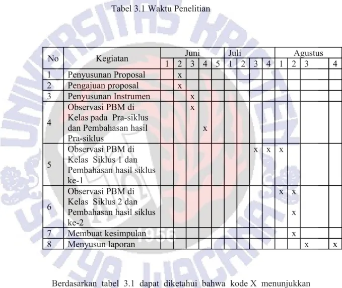 Tabel 3.1 Waktu Penelitian