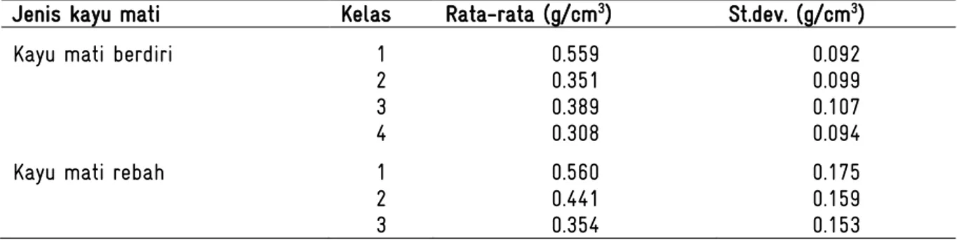Tabel 6. Nilai rata-rata kerapatan kayu untuk tiap kelas kayu mati berdiri dan rebah  
