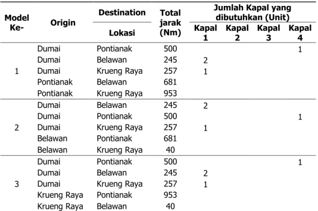 Tabel 6. Hasil Optimasi   Model  Ke- Origin Destination Total jarak  (Nm)