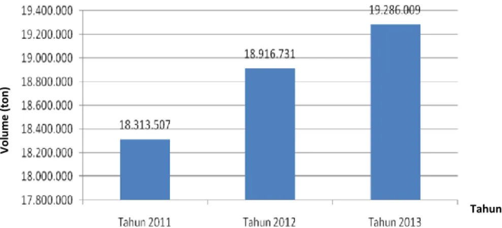 Gambar 1.1. Perkembangan Produksi Buah 2011-2013 Indonesia  Begitu  pula  dengan  sayuran  juga  terus  mengalami  perkembangan  setiap  tahunnya
