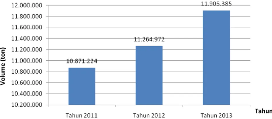 Gambar 1.2. Perkembangan Produksi Sayuran 2011-2013 Indonesia  Dalam  menjaga  aliran  distribusi  berlangsung  lancar  diperlukan  sistem  persediaan  yang  baik  pula