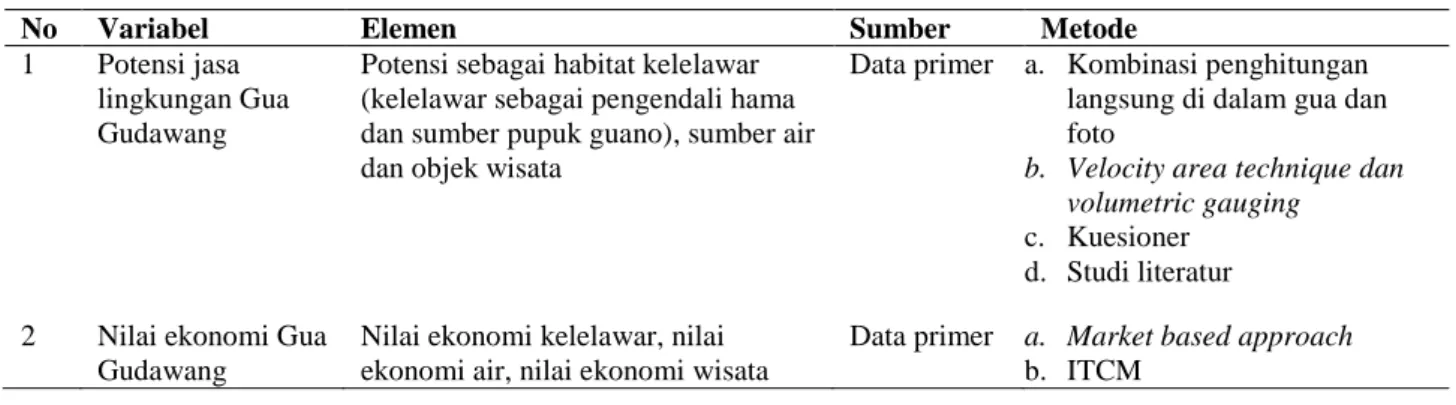 Tabel 1.  Jenis data dan metode yang digunakan 