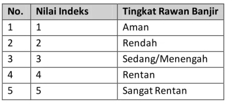 Tabel 1. Indikator  tingkatan  rawan banjir 