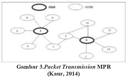 Gambar 3.Packet Transmission MPR 
