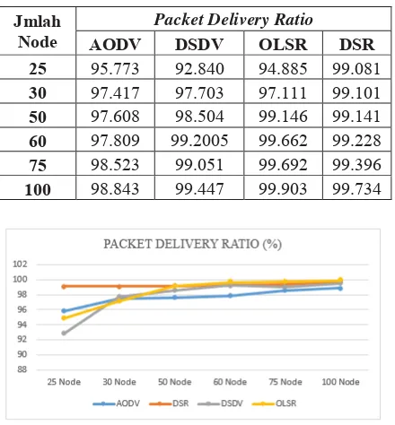 Tabel  7. Packet Delivery Ratio 