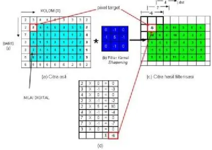 Gambar 1. Fiter Kernel Penajaman (Sharpening) berukuran 3 X 3 