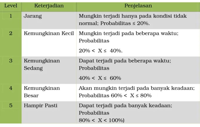 Tabel  – Ukuran probabilitas Likelihood 