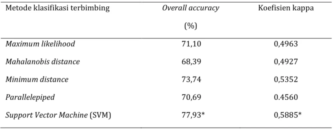 Tabel 3-4 Nilai overall accuracy dan koefisien kappa setiap model  Metode klasifikasi terbimbing  Overall accuracy 
