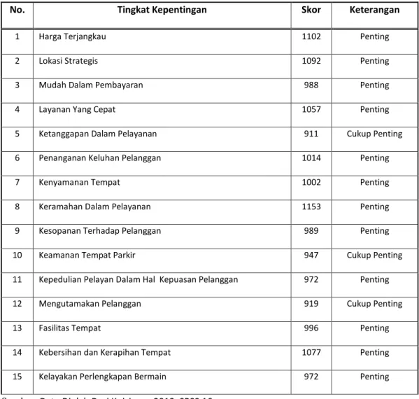 Tabel 4. 74   Rekapitulasi Kuisioner Tingkat Kepentingan 