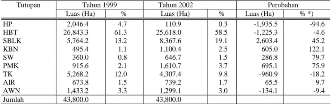 Tabel 1.  Tutupan Lahan Tahun 1999 dan 2002 
