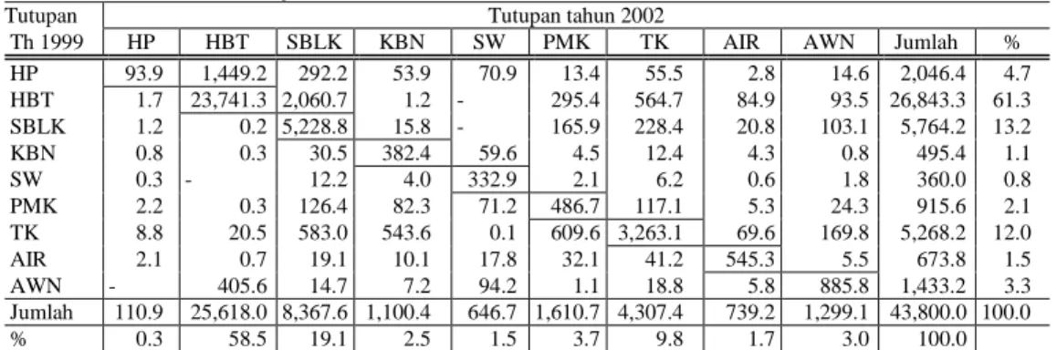 Tabel 2.  Matrik Transisi Perubahan Tutupan Lahan DariTahun 1999 ke Tahun 2002 HPH  PT