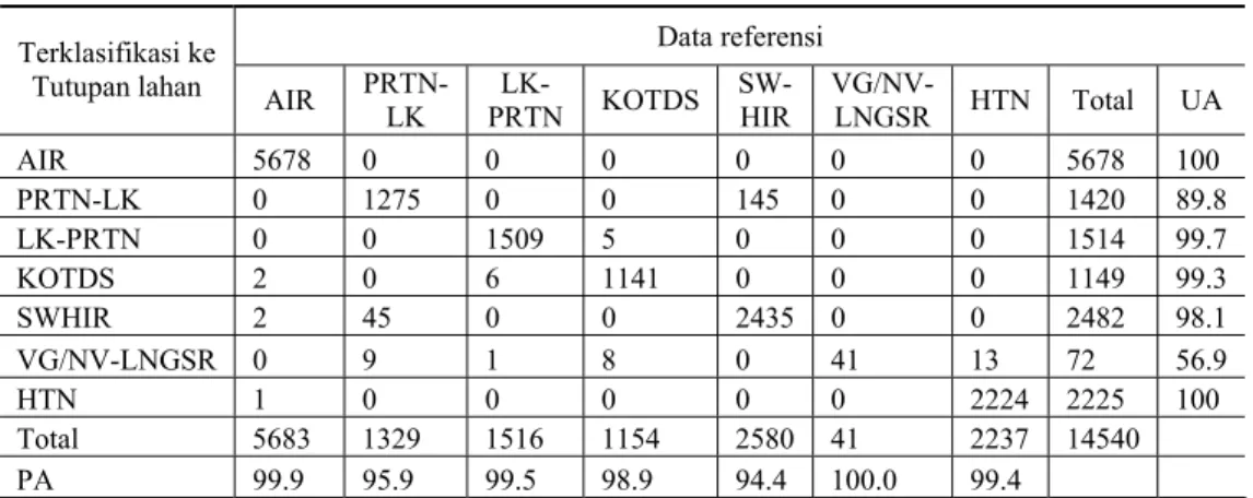 Table 3.  Matrik Konfusi Klasifikasi Menggunakan PC1, PC2, PC3, PC5 dan PC6 untuk  Daerah Teradomari